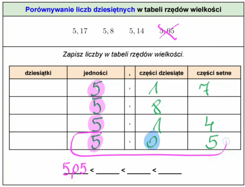 film porównywanie liczb dziesiętnych w tabeli rzędów wielkości